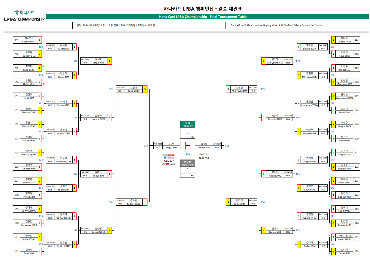 하나카드 LPBA 챔피언십 결승 대진표