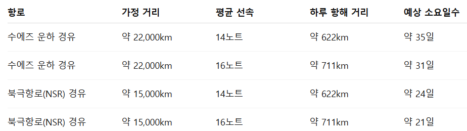 부산&ndash;로테르담 기준으로 본 북극항로와 수에즈 운하 비교