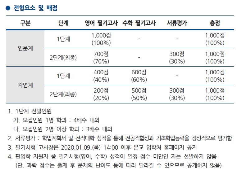 2020학년도 한양대 편입전형 요소