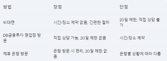 DB금융투자 비대면 계좌개설 방법