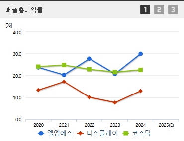 엘엠에스 주가 전망 매출총이익