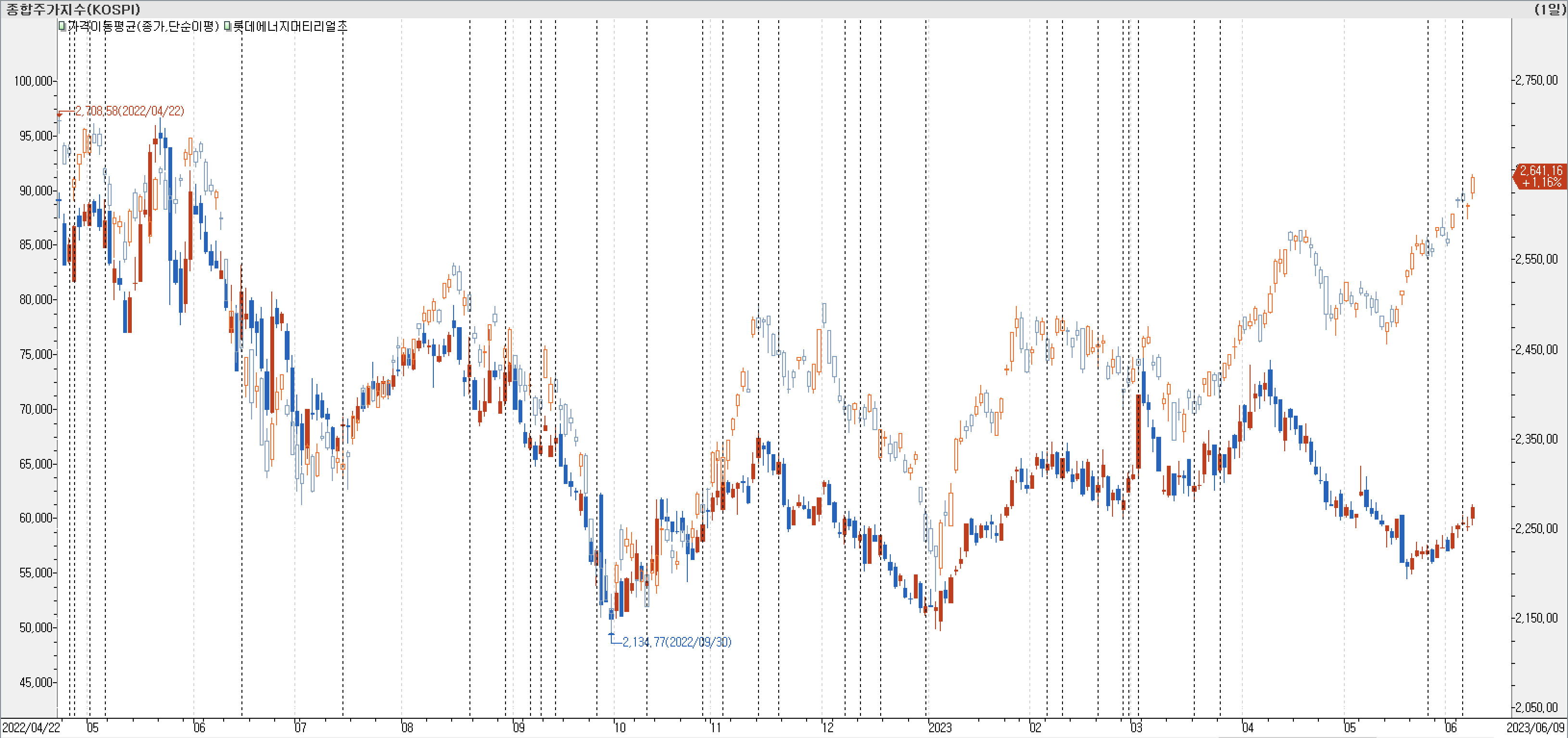 1. 봉 차트 비교-롯데에너지머티리얼즈