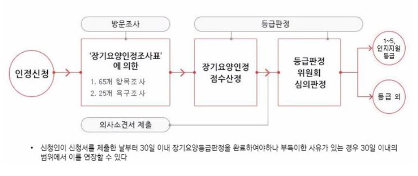 장기요양등급 신청 방법 및 절차