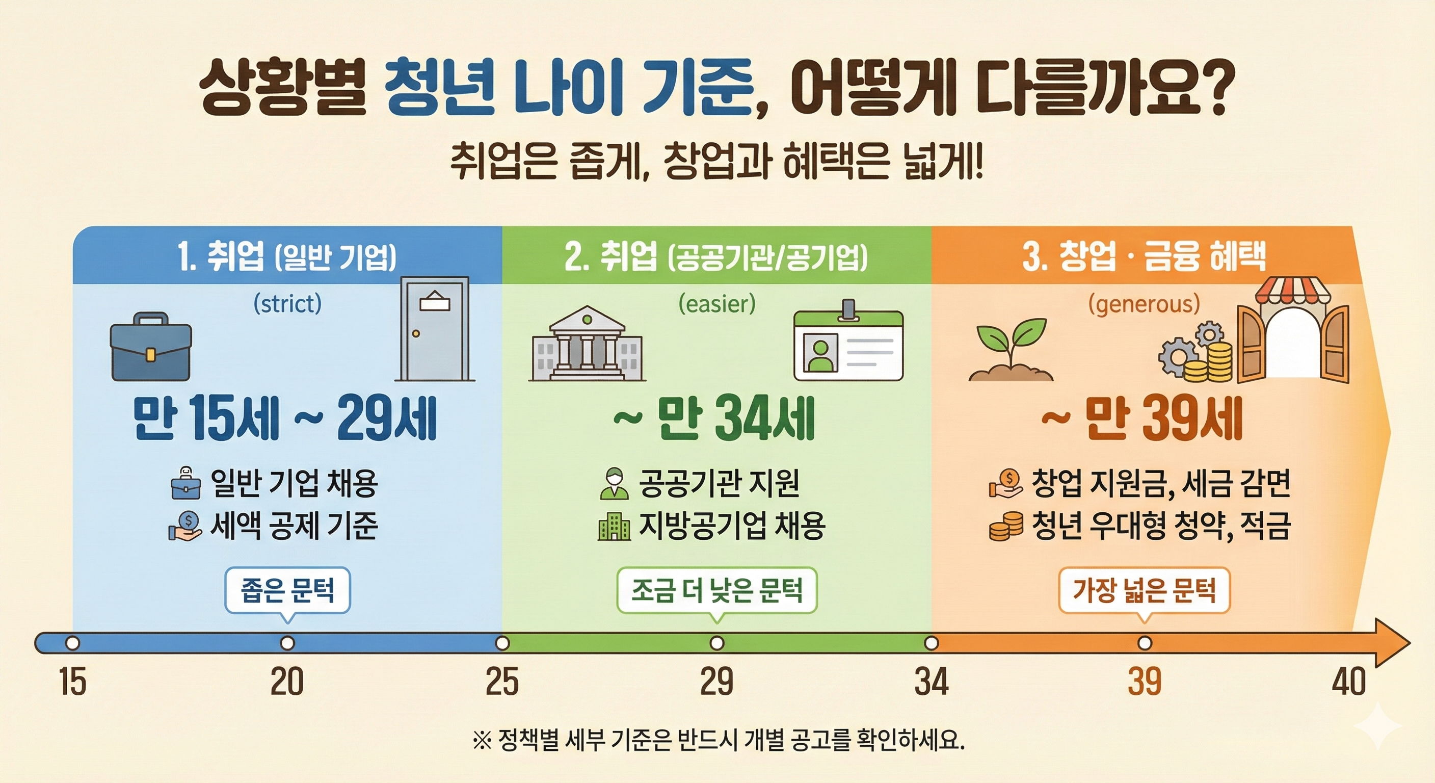 취업할 때는 '조금 더 엄격한' 기준이 적용돼요