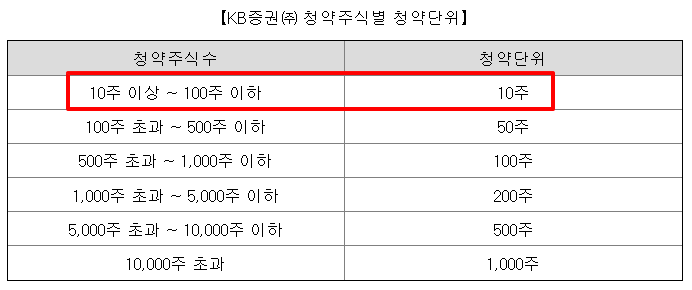 엔알비 공모주 청약일정 수요예측 사업현황