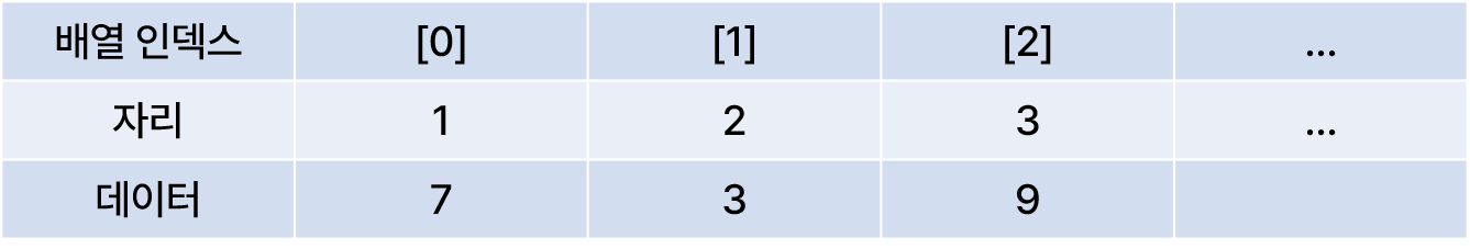 숫자 자릿수 배열 데이터