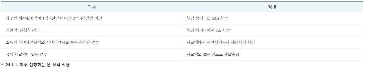 2024 근로 자녀장려금 정기 신청 방법 자격 조회 지급시기