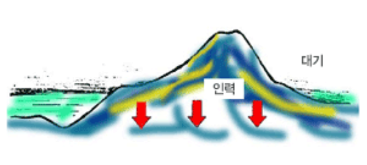 지구 표면의 대기