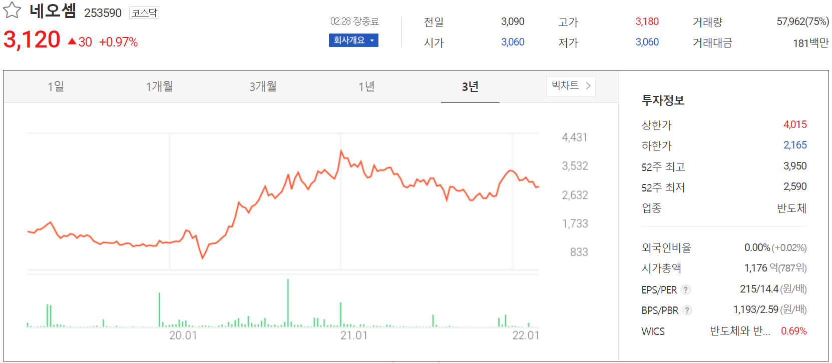 네오셈 - 주가 정보(2022.02.28)