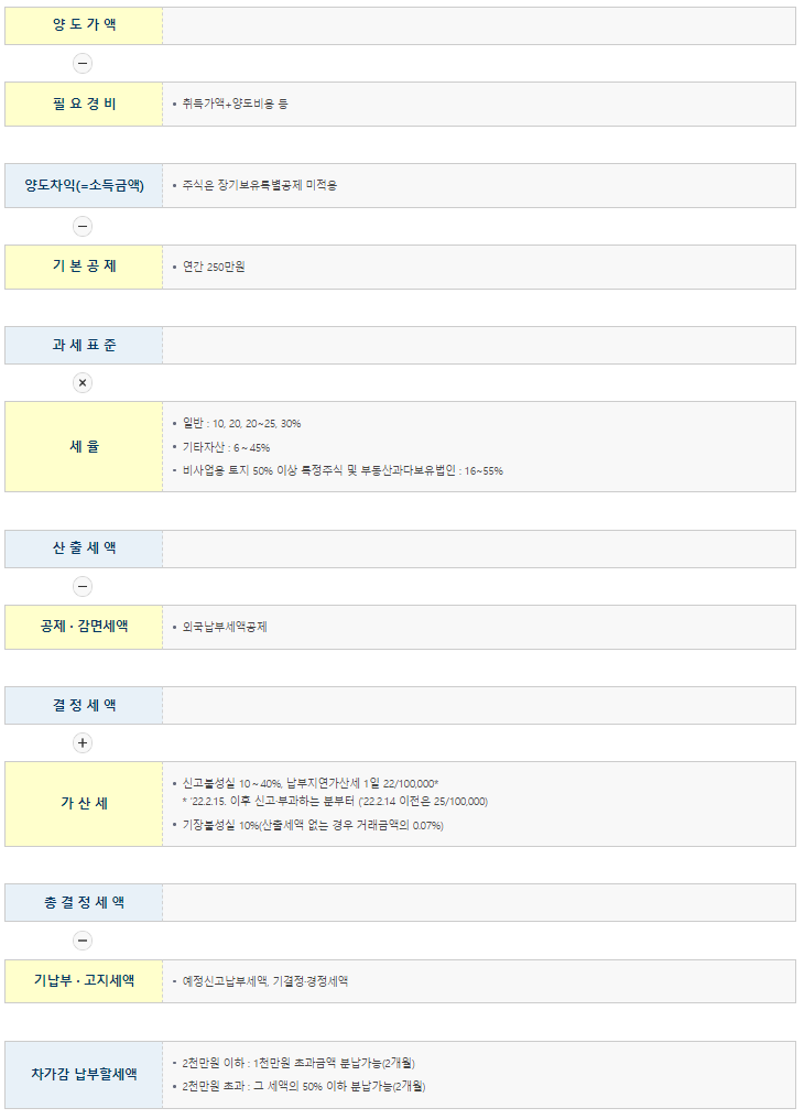 주식 등 양도소득세 계산방법