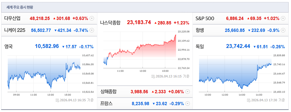 2026-04-13, 16시 35분 주요국가 증시현황 [출처=네이버 Pay 증권 제공]