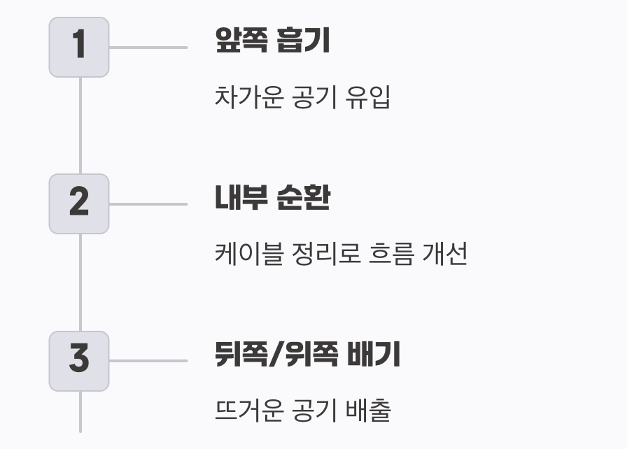 공기의 흐름을 잡는 길, 케이스 내부 정리