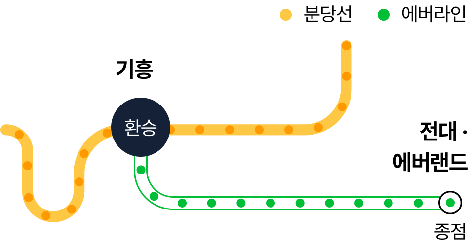 에버랜드/캐리비안 베이행 지하철
