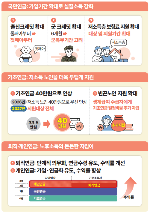 다층 연금제도