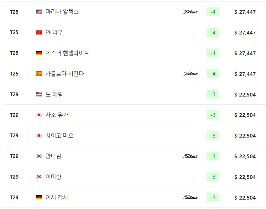 코그니전트 파운더스컵 최종순위