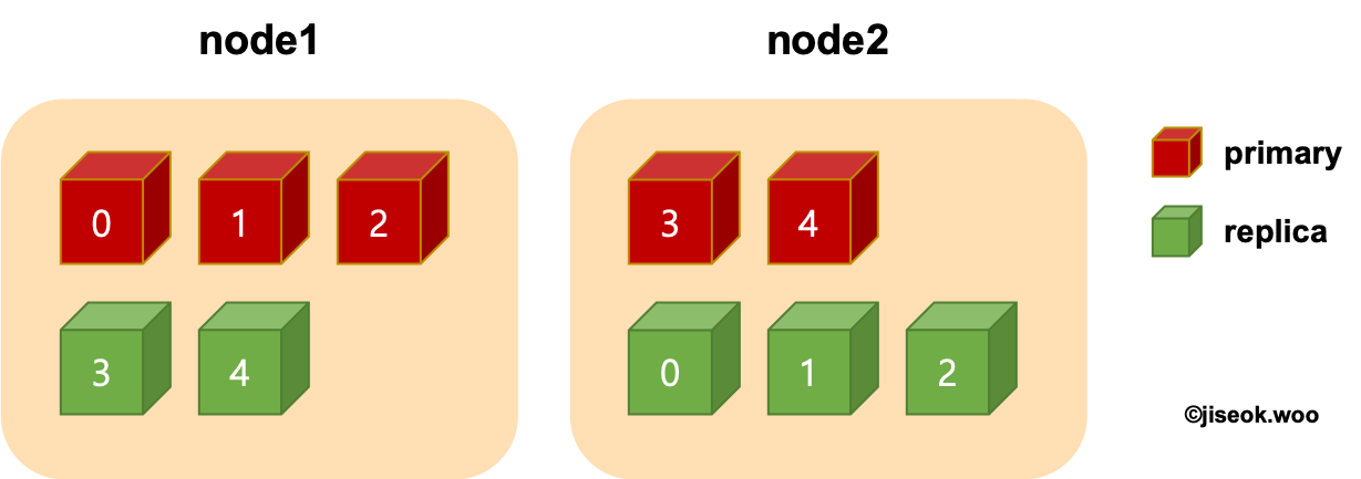 Elastic Search Replica
