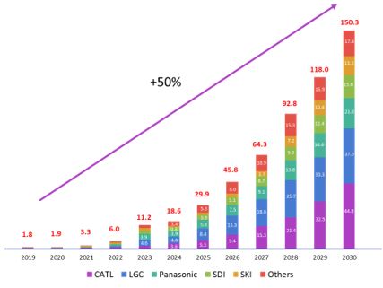 주요배터리 제조사별 실리콘 음극재 사용 전망(출처: SNE리서치 보고서)