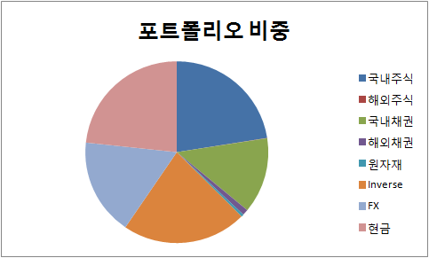 투자포트폴리오