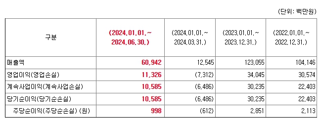 아이스크림미디어 재무정보