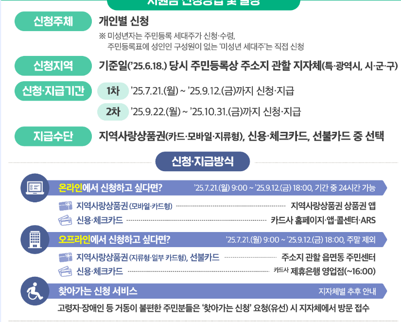 2차 민생지원금민생지원금 언제 누가 받나
