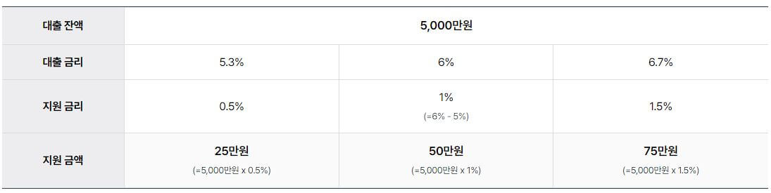 소상공인 이자환급