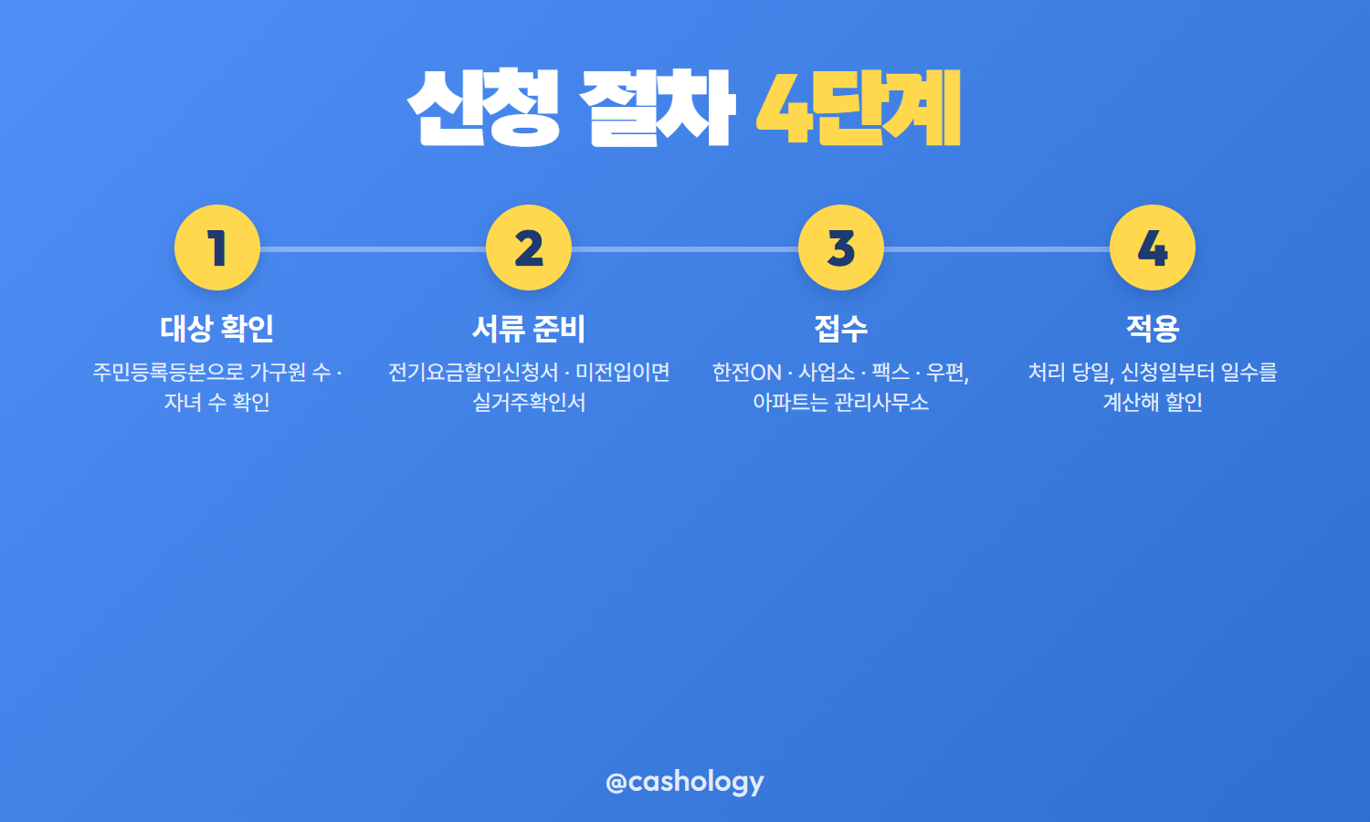 전기요금 복지할인 신청 절차 4단계