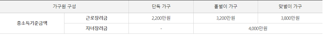 근로장려금 신청자격 신청방법 지급액