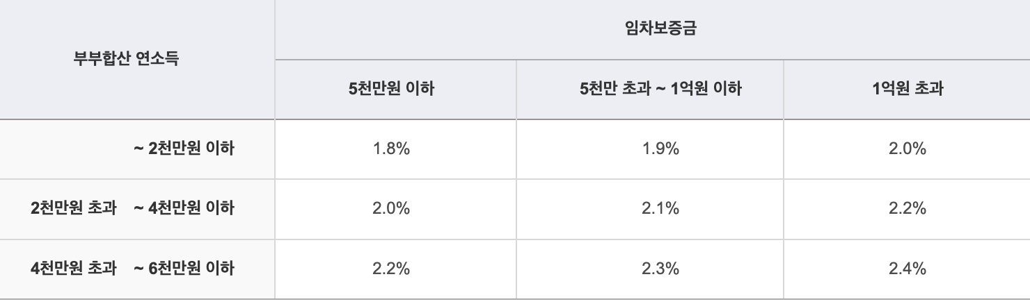 버팀목 전세자금대출