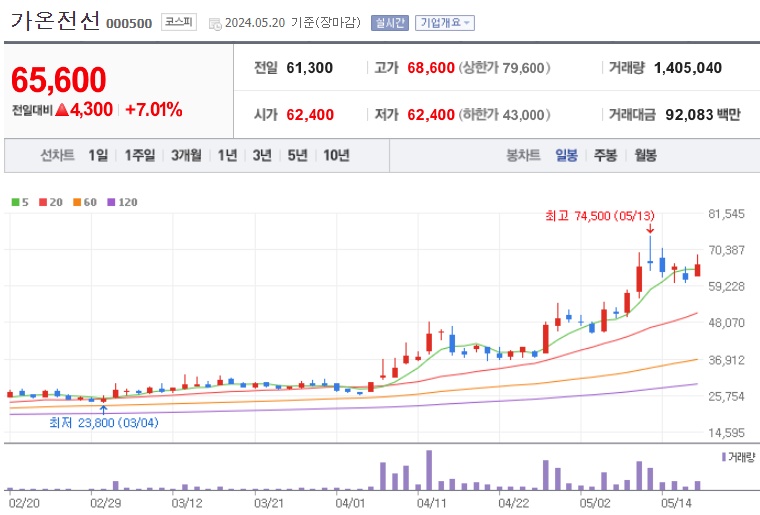 가온전선 주가