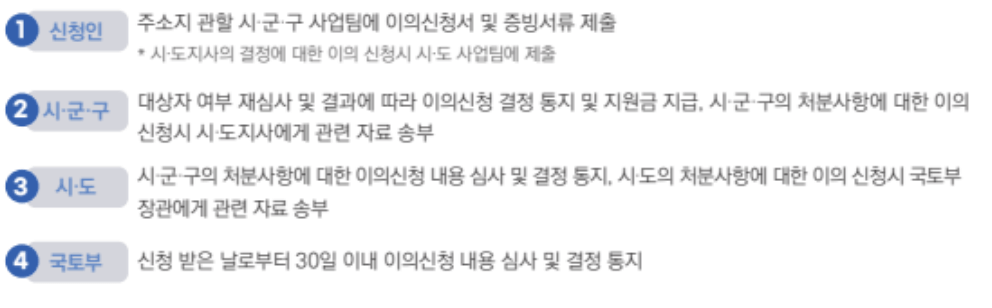 청년월세 한시 특별지원 이의신청 절차