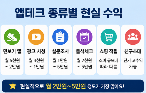 앱테크 현실 수익 후기부터 추천앱&middot;시간대비 효율&middot;초보자 꿀팁까지 한눈에 정리
