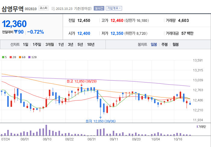 삼영무역 3개월 주가(일봉)