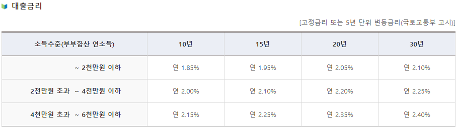 대출 금리 보기