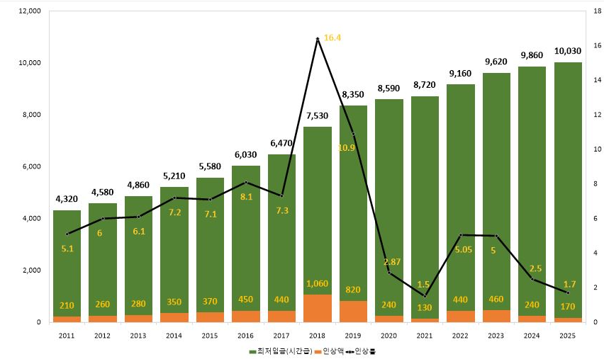 연도별 최저임금 결정 현황