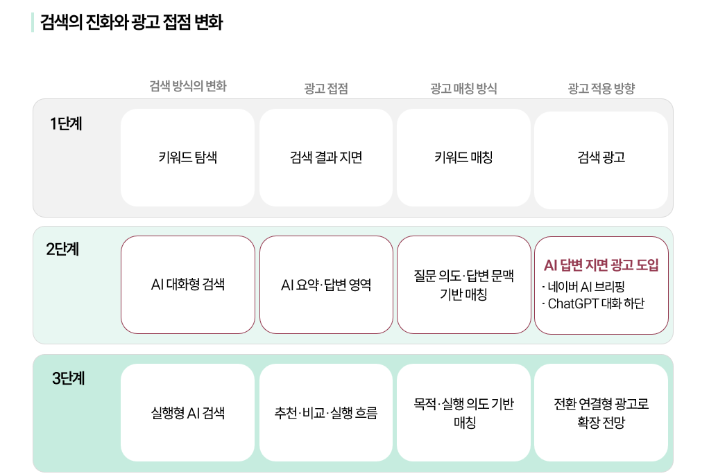 AI 검색 패러다임 변화에 따른 광고 접점 확장 로드맵: 키워드 매칭에서 대화 맥락 파악을 거쳐 목적 및 실행 의도 기반 매칭으로 확장되는 AI 광고 진화 흐름도