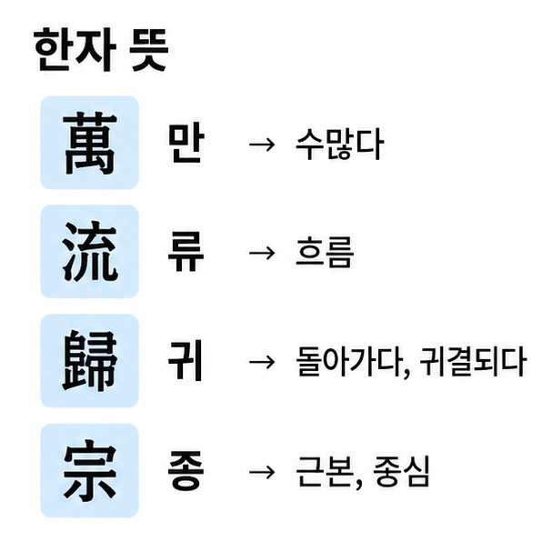 만 만 흐를 류 돌아갈 귀 근본 종의 뜻을 표로 정리한 이미지