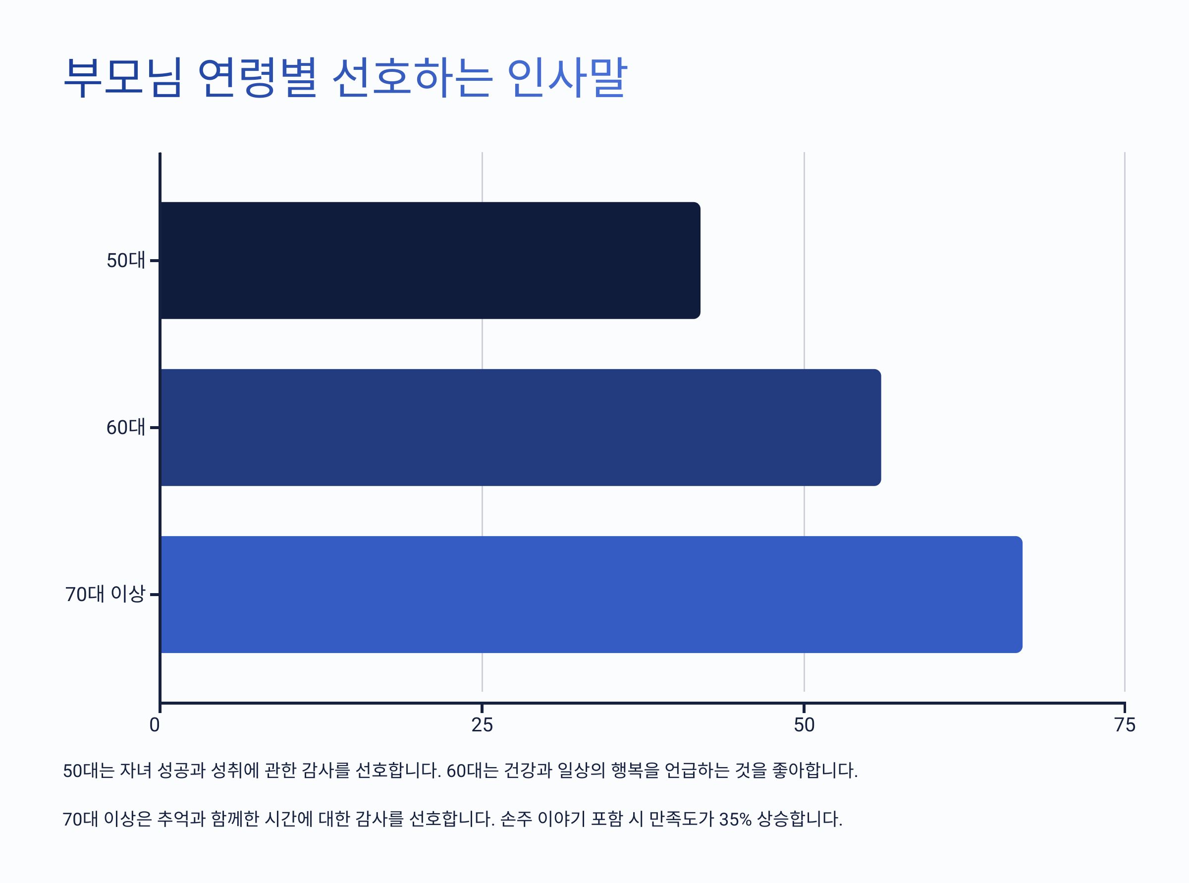 부모님 연령별 선호하는 인사말