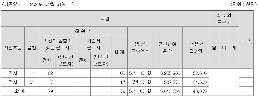 3S 2022년 평균 연봉