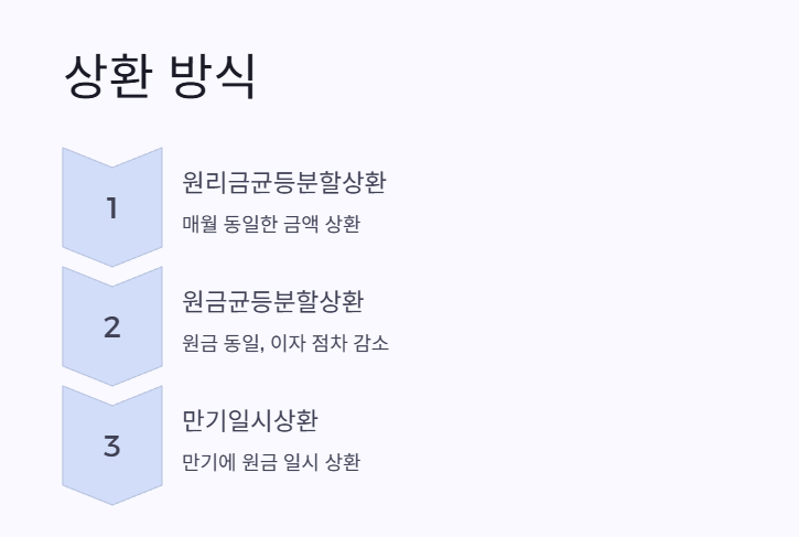 상환 방식과 이자 부담 줄이는 방법 1