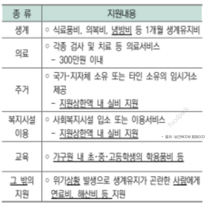 긴급생계 지원금 신청