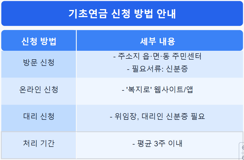 기초연금 신청방법