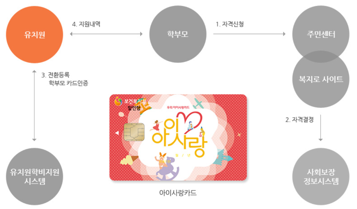 유아학비 신청하기 (자격 취득 및 국민행복카드 발급 및 사용법)