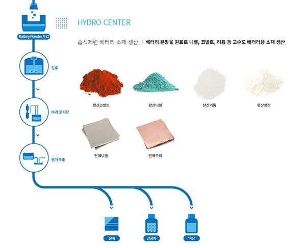 습식제련 배터리 소재 생산 과정
