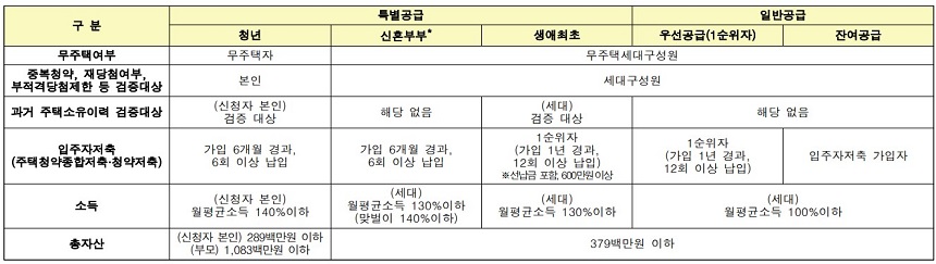 뉴홈 사전청약 신청자격