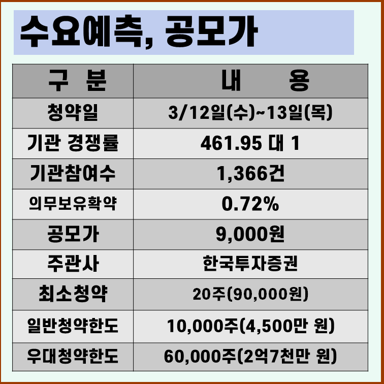 더즌 수요예측결과