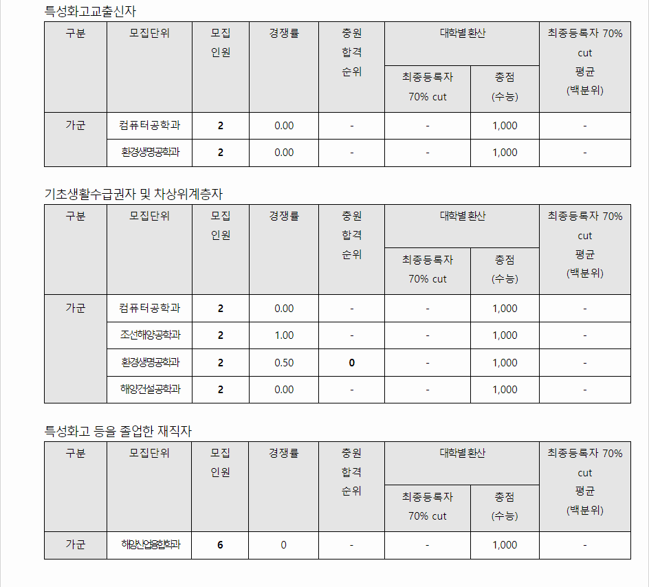 2023학년도 목포해양대학교 수능위주전형 특성화고교출신자전형/ 기초생활수급자및차상위계층자전형 / 특성화고등을 졸업한 재직자전형 결과