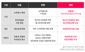 건강보험 지역가입자 보험료 부과 기준