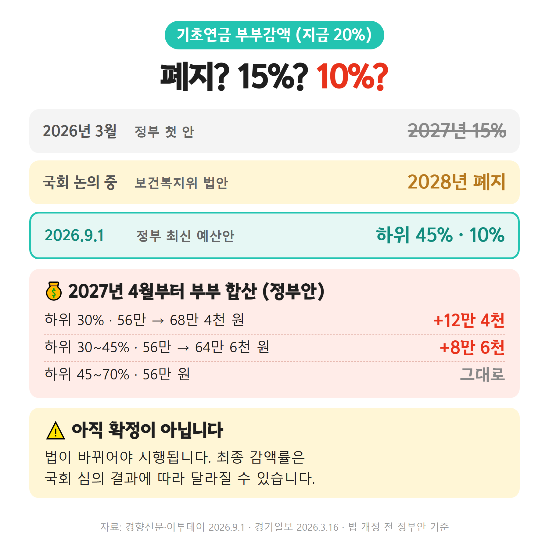 기초연금 부부감액 폐지 15% 10% 비교