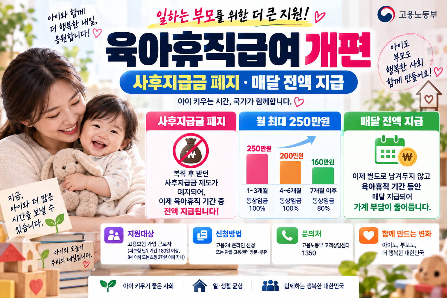 육아휴직급여 개편으로 사후지급금이 폐지되고 1~3개월 월 최대 250만원 등 육아휴직 기간 중 급여를 지급하는 내용을 안내하는 이미지