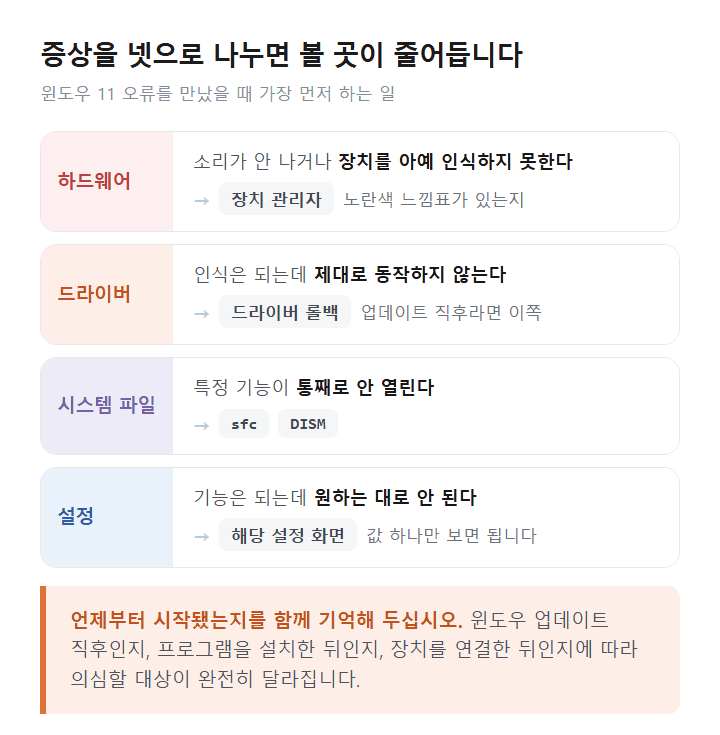 윈도우 11 오류 유형 네 가지와 확인할 곳 도표